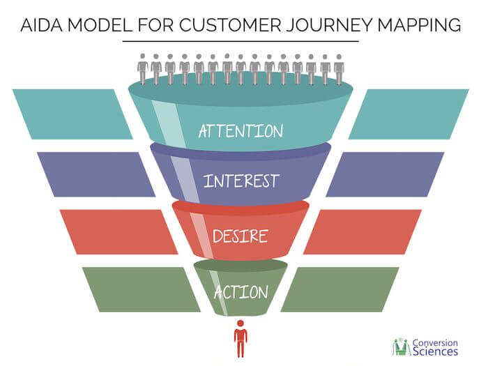 AIDA Attention Interest Desire Action Purchase Funnel
